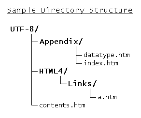 UTF-8 holding Appendix (holding datatype.html and index.html), HTML (holding Links (holding a.html)), and contents.html