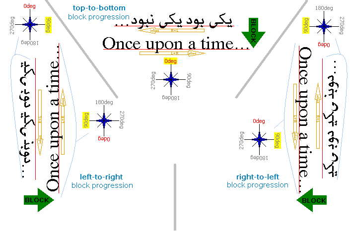 As a result of the way compass directions are defined for glyph-orientation, the Farsi text is rendered with each individual glyph rotated 180 degrees in place, making it unreadable.